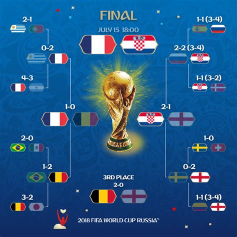 fifa world cup 2018 standings|Russia 2018 World Cup standings, bracket, scores, full schedule: .
